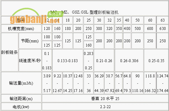 MC、MZ、GSZ.GSL型埋刮板輸送機(jī)技術(shù)參數(shù)表