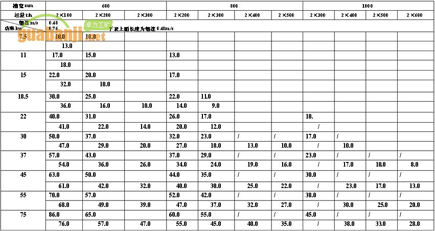 MXGZ雙通道系列輕型刮板輸送機(jī)功率、長(zhǎng)度選擇表