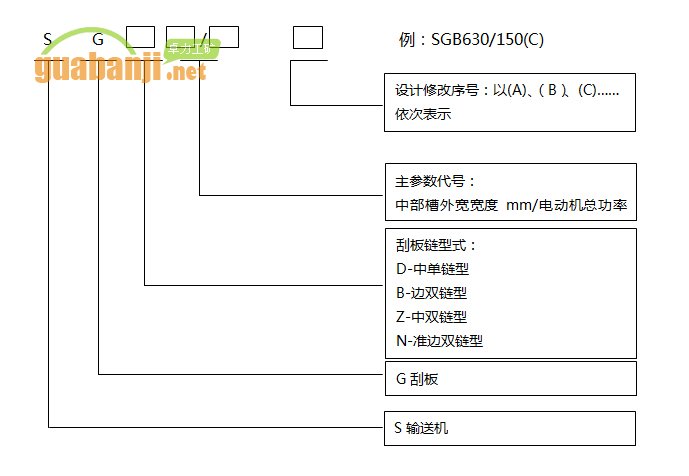 軋制槽幫和冷壓槽幫的刮板輸送機(jī)型號編制方法