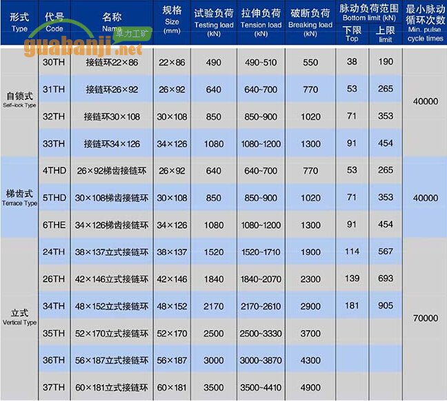 自鎖式、梯齒式和立式接鏈環(huán)技術(shù)參數(shù)表