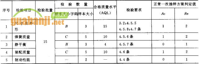 緊鏈器出廠檢驗(yàn)項(xiàng)目、檢驗(yàn)數(shù)量及檢驗(yàn)要求